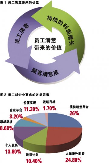 “员工满意度”彰显实力