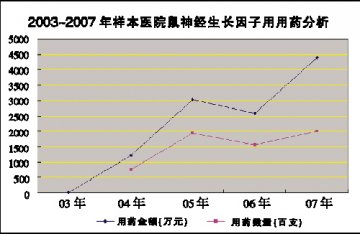 “神经生长因子”快速生长