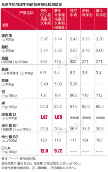 伊利等儿童牛奶营养含量略低 DHA能否益智无定论
