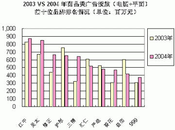 03年VS04年药品类广告投放排名情况