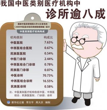 图表：我国中医类别医疗机构中诊所逾八成