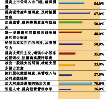上市质量最重要