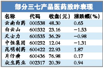 中药企业受益中药材价格下跌