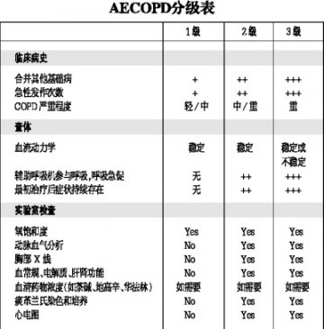 急性发作如何分级