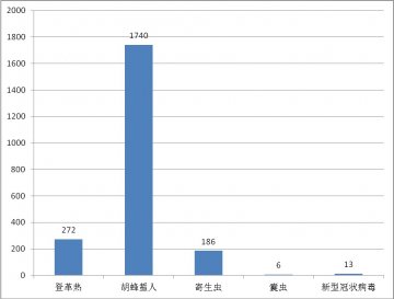 国内外热带病与寄生虫病舆情监测简报_第三十八期