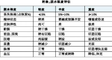 预防和纠正脱水 规范运用抗生素
