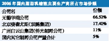 脂肪乳增势加速