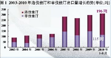 仿制药市场将拥抱“他汀”美好明天