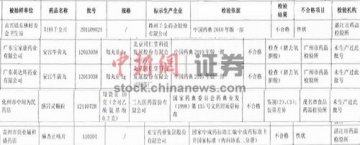 四药企产品抽检不合格 千金药业主打产品上榜