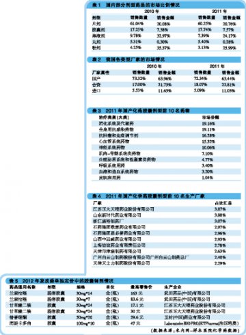 国产胶囊剂占比超七成 消化类份额最高