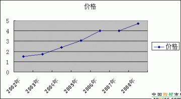 “苦尽甘来”话苦参