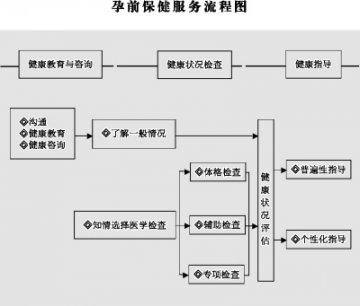参加孕前保健 可防出生缺陷
