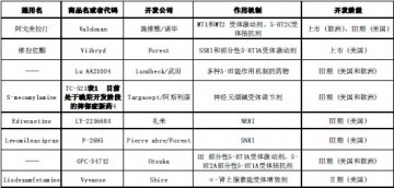 抑郁症新药前景可期