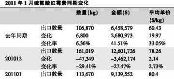 1月硫氰酸红霉素报价盘踞高位