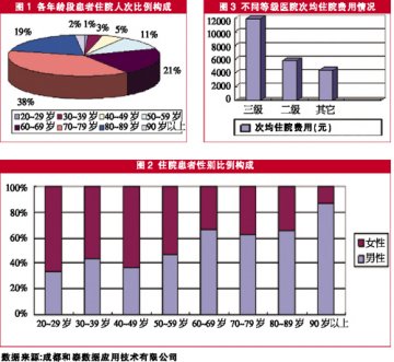 成都慢支患者日均住院费467元