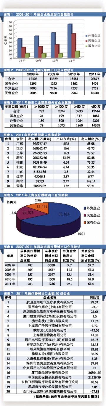 外企成医械出口“发动机”