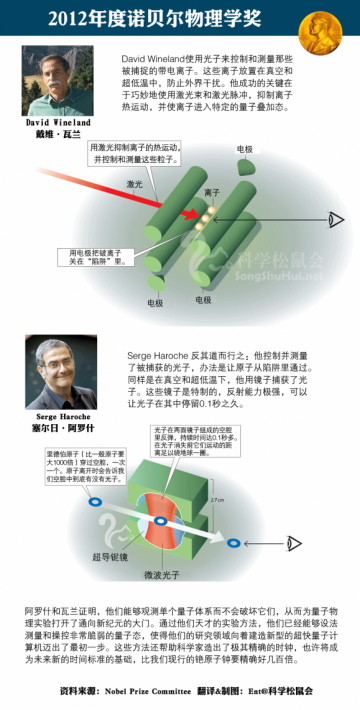 2012年诺贝尔物理学奖