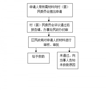 给予优抚对象医疗报销和医疗困难补助流程图
