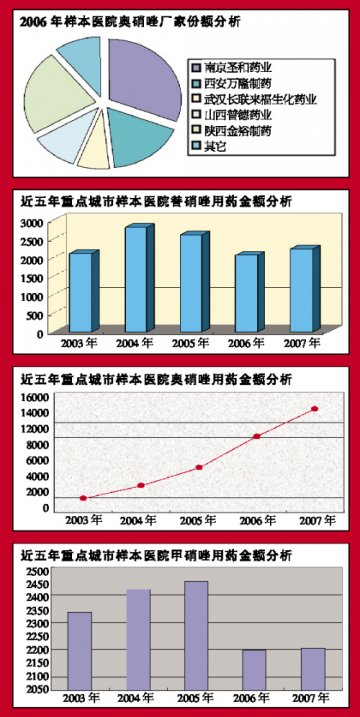 妇科用药零售为王