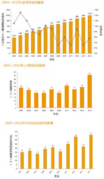 2018年全球药物市场将破1.3万亿美元