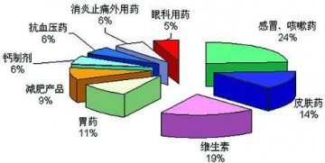 沪穗蓉等八城市药店抽样调查分析