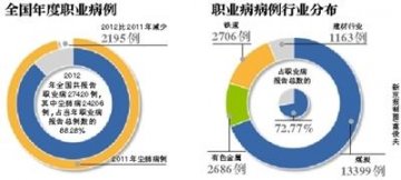 卫计委：去年职业病九成是尘肺病