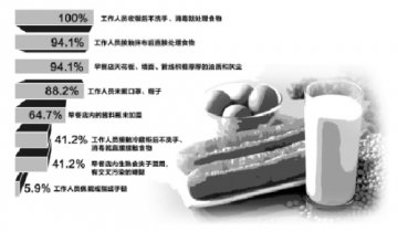 100%杭城早餐店员工收银后不洗手就接触食物