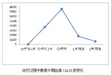 表观辅助的复发难治性卵巢癌新疗法