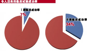 自适应设计提升肿瘤试验成功率