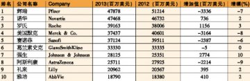 2013年全球制药企业TOP10