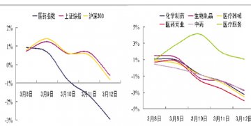 国内：短期调整正在持续 医疗服务逆势上涨