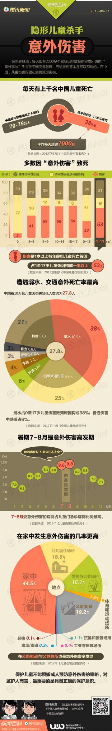 信息图：隐形儿童杀手——意外伤害