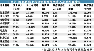 上市公司投资医院短板何在