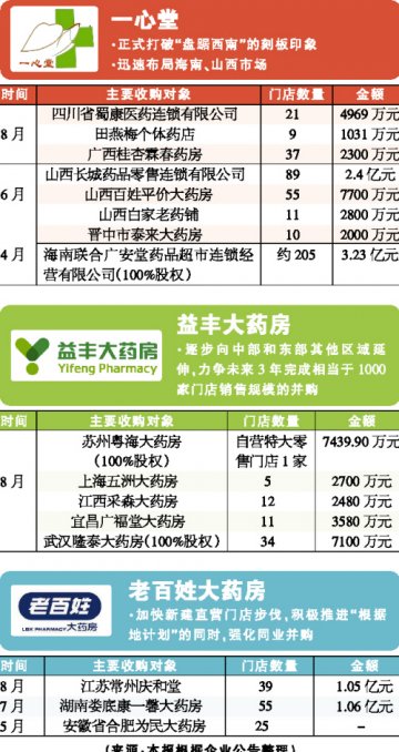 2015中报：并购潮汹涌