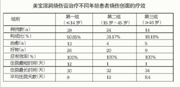 治疗不同年龄烧伤患者的疗效观察