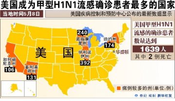 美国发现第三例甲型H1N1流感死亡病例