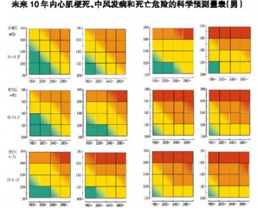 心血管疾病可以预测
