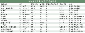 记者暗访北京药店 斯达舒最高差价8.2元