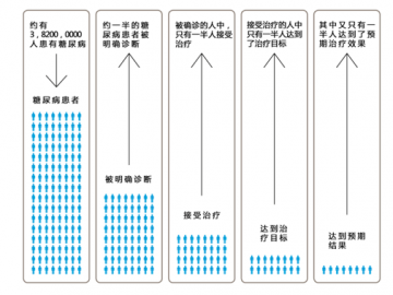 诺和诺德全球项目“城市改变糖尿病”中国启动