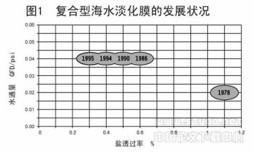 采用新的前处理法和改进膜性能