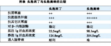 头霉素、氧头孢烯类：相似抗菌，区别应用