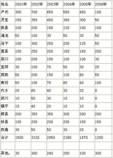 2007年连翘后势喜忧难测