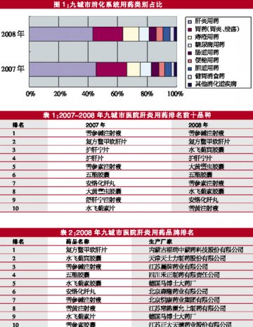 肝炎用中成药有作为——2008年九城市医院肝炎用药市场浅析