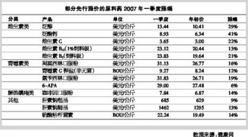 按捺不住的下一波涨价