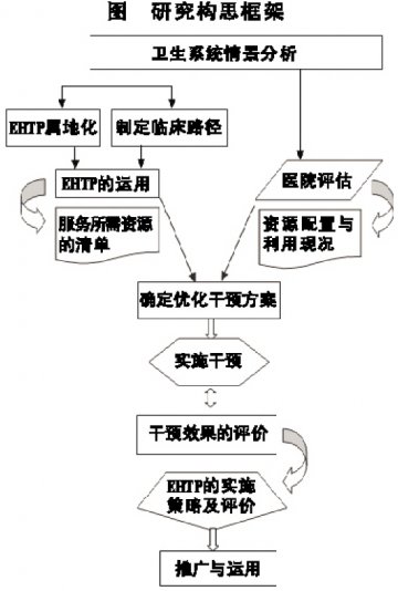 EHTP研究的构思框架