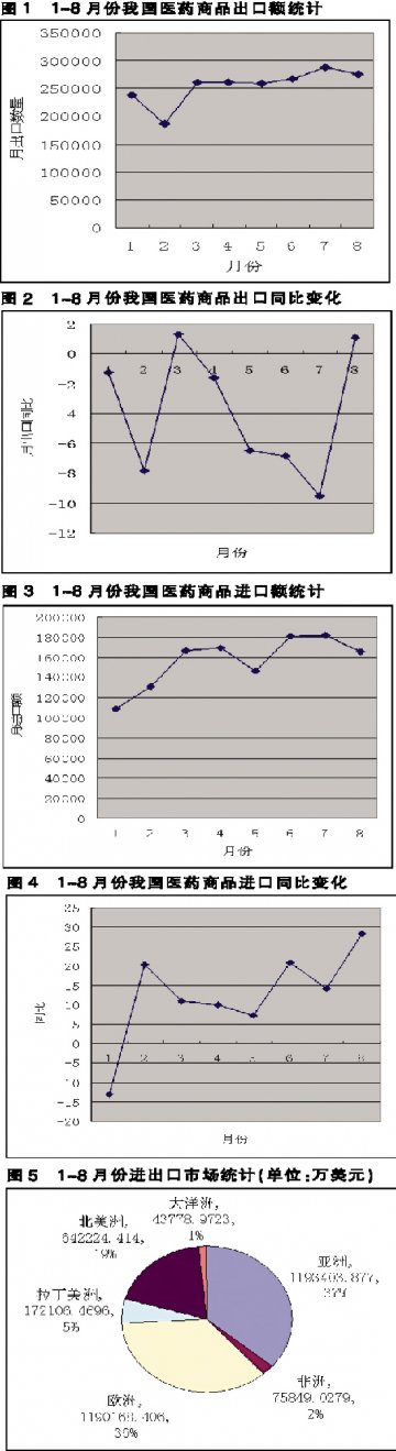 进口上扬 出口低迷