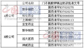 药监局再曝药品不良反应 或涉新华制药等公司