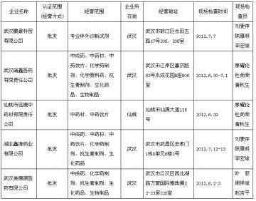 药监局GSP认证检查 湖北省5家批发公司通过