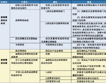 注意 药事管理与法规科目内容有调整