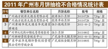 广州8000多盒假名牌月饼被查获 网售月饼无保障